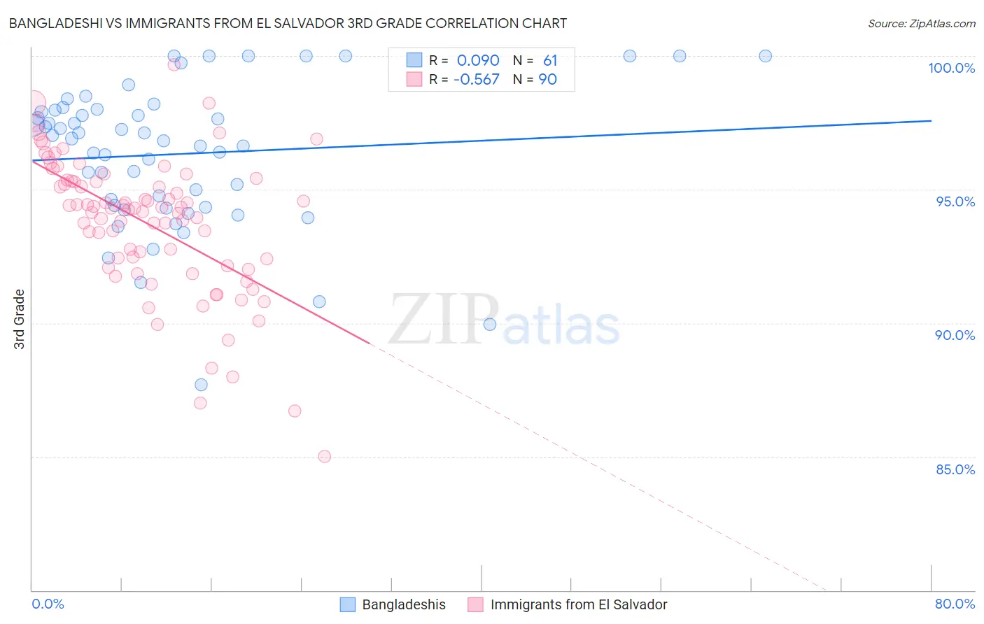 Bangladeshi vs Immigrants from El Salvador 3rd Grade