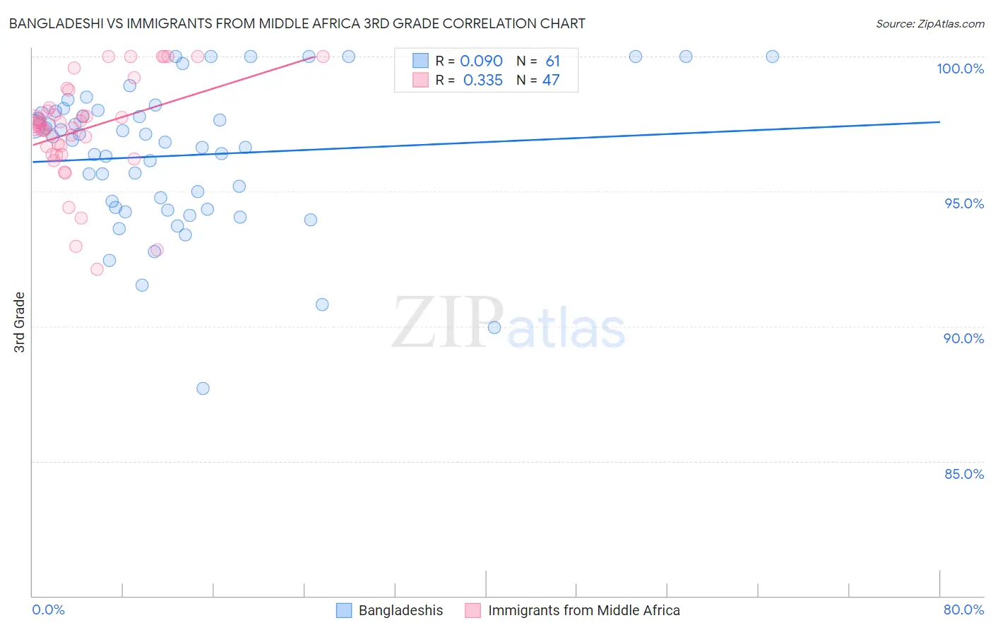 Bangladeshi vs Immigrants from Middle Africa 3rd Grade