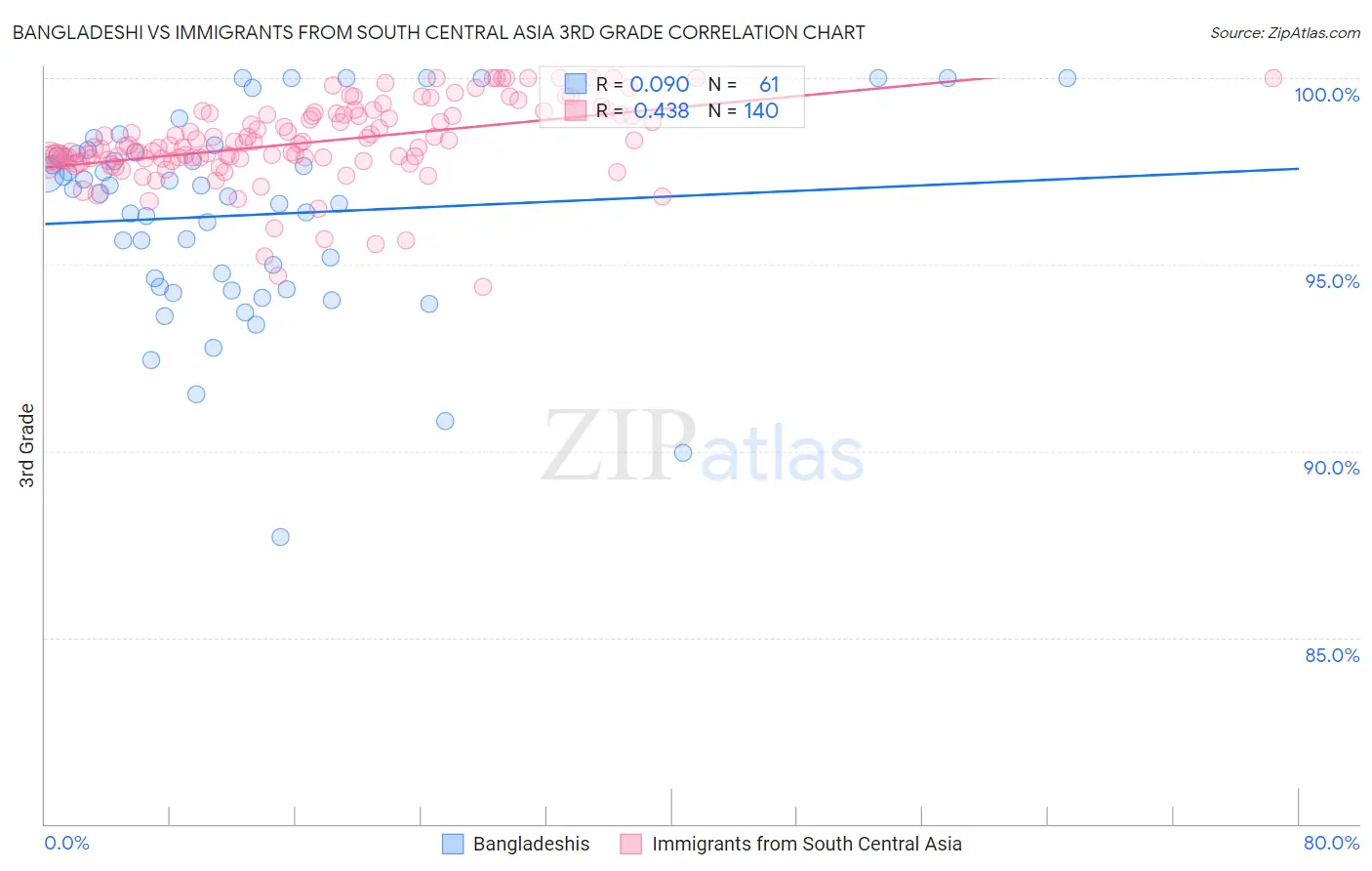 Bangladeshi vs Immigrants from South Central Asia 3rd Grade