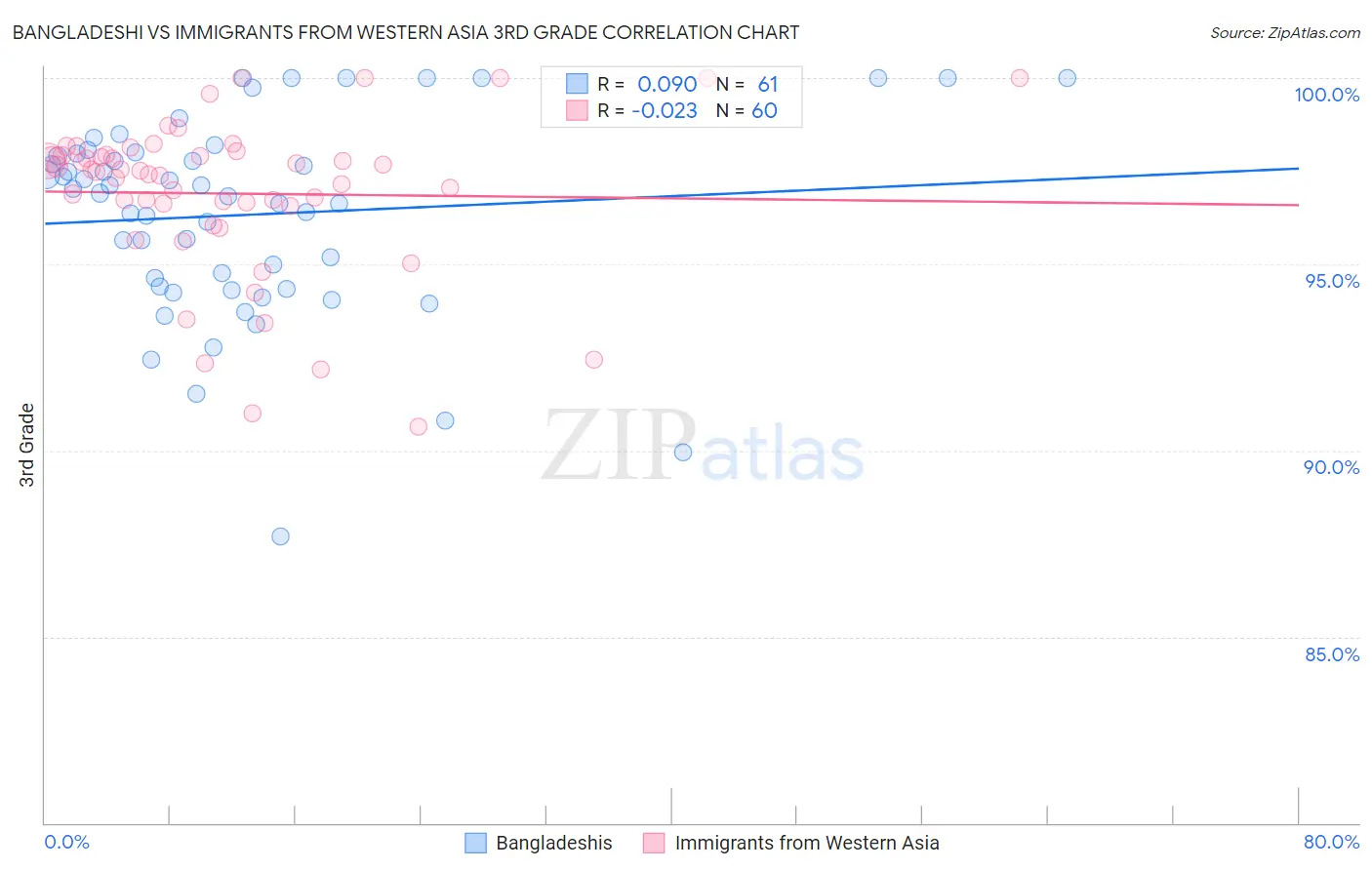 Bangladeshi vs Immigrants from Western Asia 3rd Grade