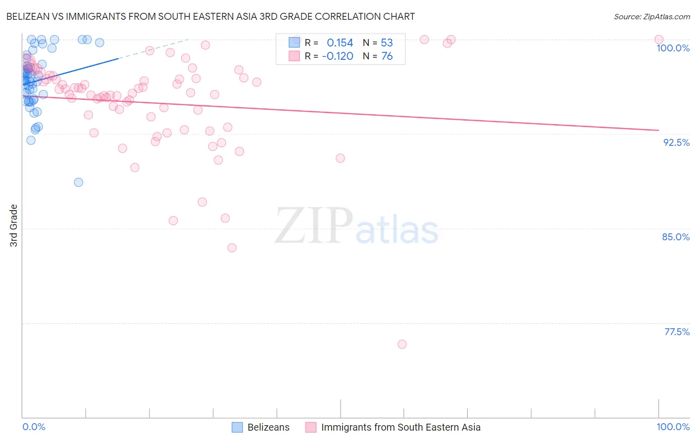 Belizean vs Immigrants from South Eastern Asia 3rd Grade