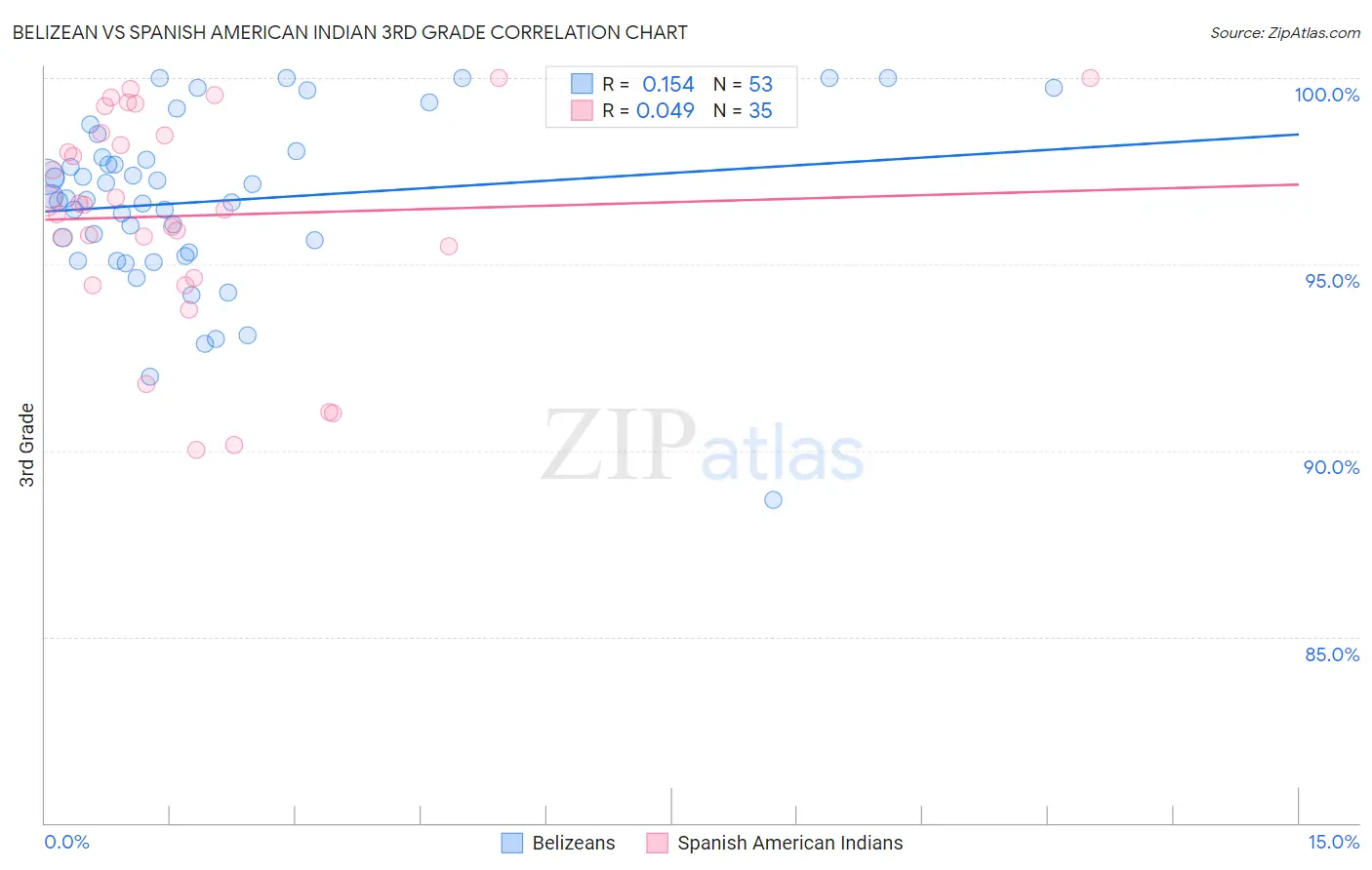 Belizean vs Spanish American Indian 3rd Grade