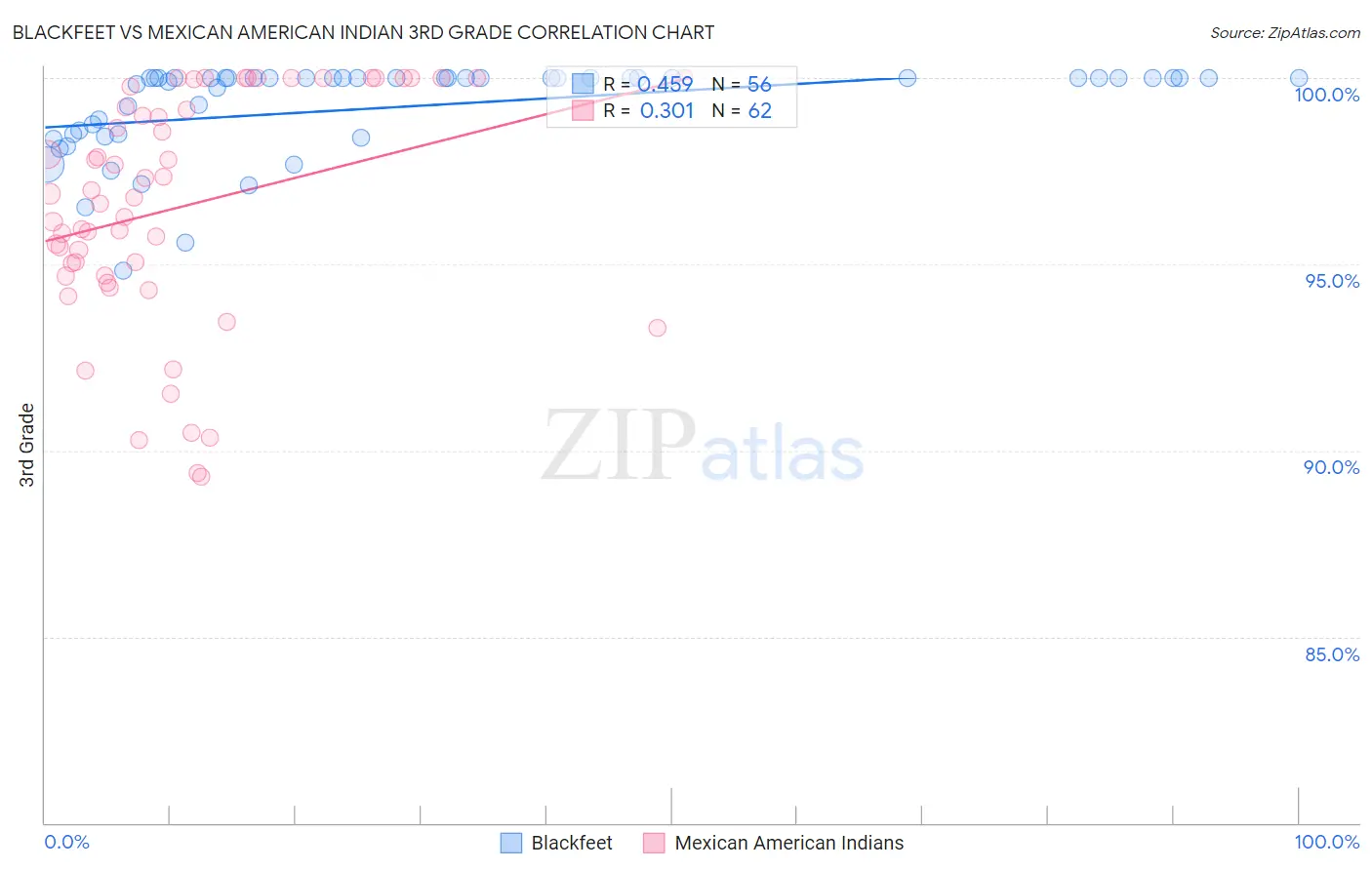 Blackfeet vs Mexican American Indian 3rd Grade