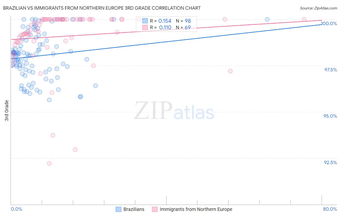 Brazilian vs Immigrants from Northern Europe 3rd Grade