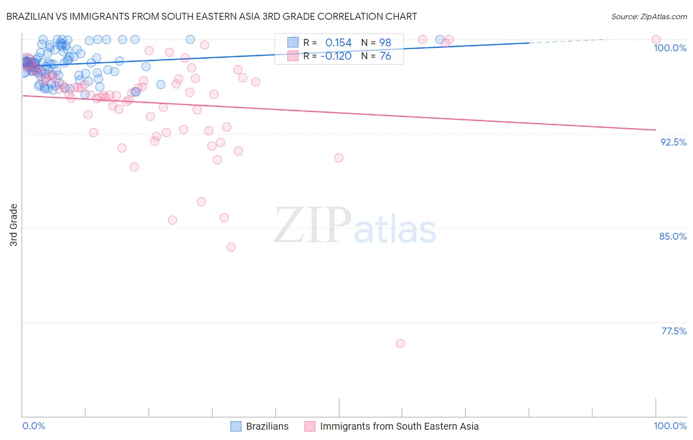 Brazilian vs Immigrants from South Eastern Asia 3rd Grade