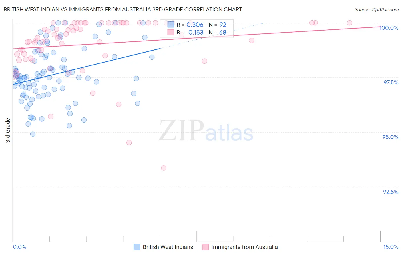 British West Indian vs Immigrants from Australia 3rd Grade