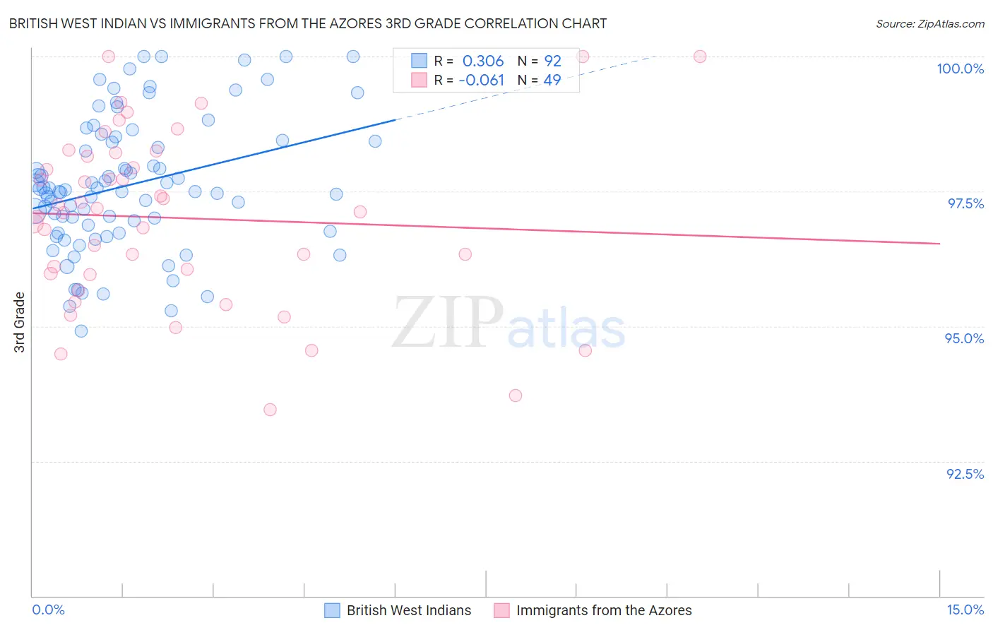 British West Indian vs Immigrants from the Azores 3rd Grade