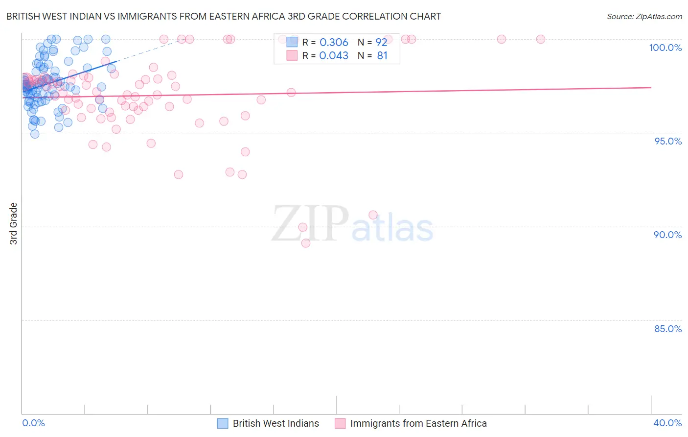 British West Indian vs Immigrants from Eastern Africa 3rd Grade