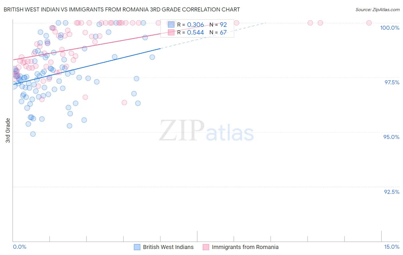 British West Indian vs Immigrants from Romania 3rd Grade