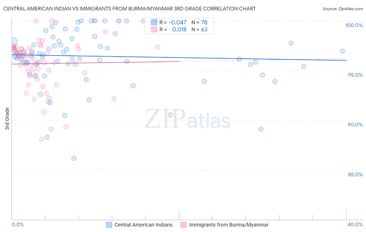 Central American Indian vs Immigrants from Burma/Myanmar 3rd Grade