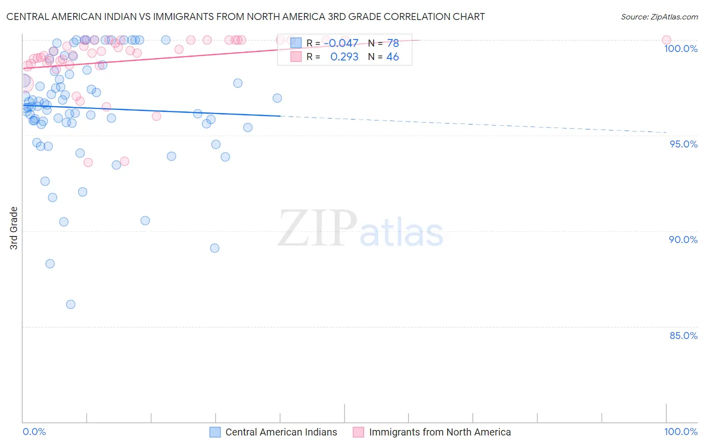 Central American Indian vs Immigrants from North America 3rd Grade