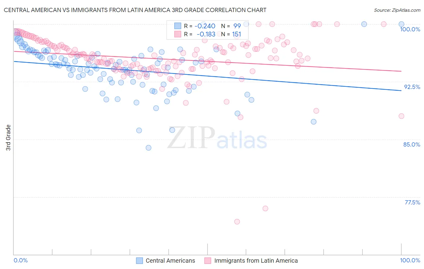 Central American vs Immigrants from Latin America 3rd Grade