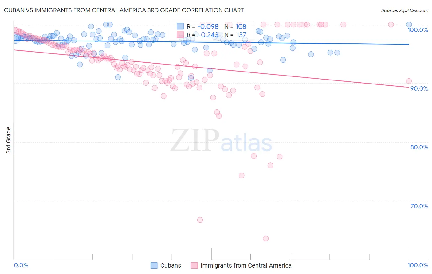 Cuban vs Immigrants from Central America 3rd Grade