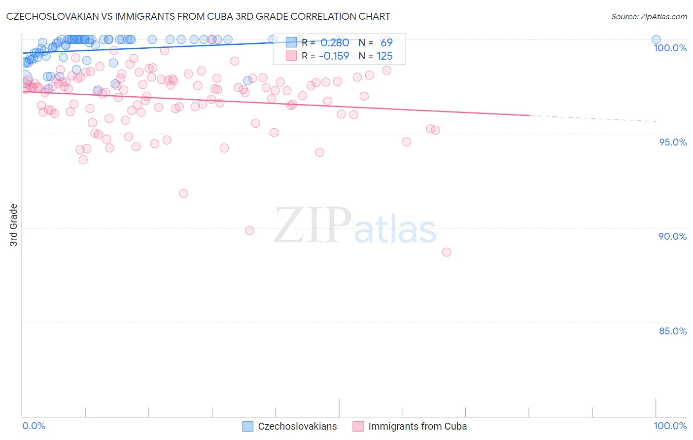 Czechoslovakian vs Immigrants from Cuba 3rd Grade