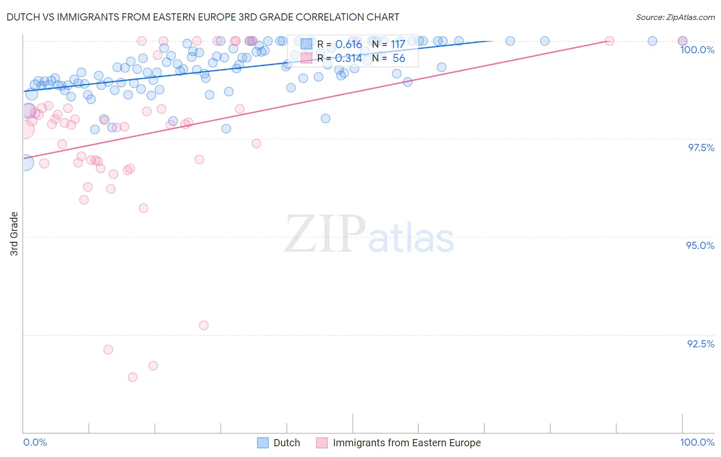 Dutch vs Immigrants from Eastern Europe 3rd Grade