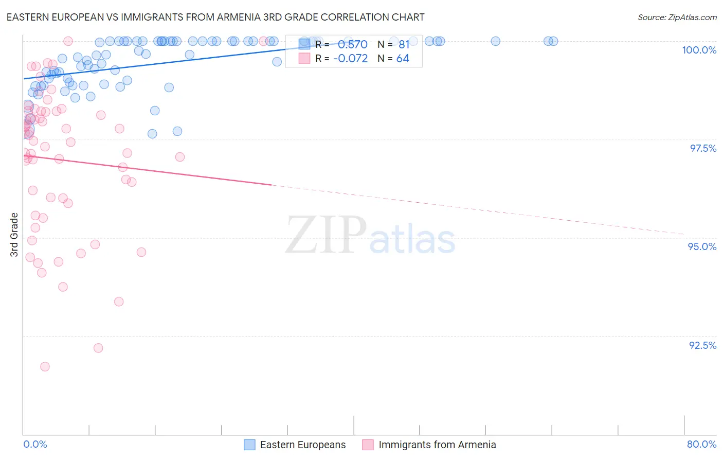 Eastern European vs Immigrants from Armenia 3rd Grade