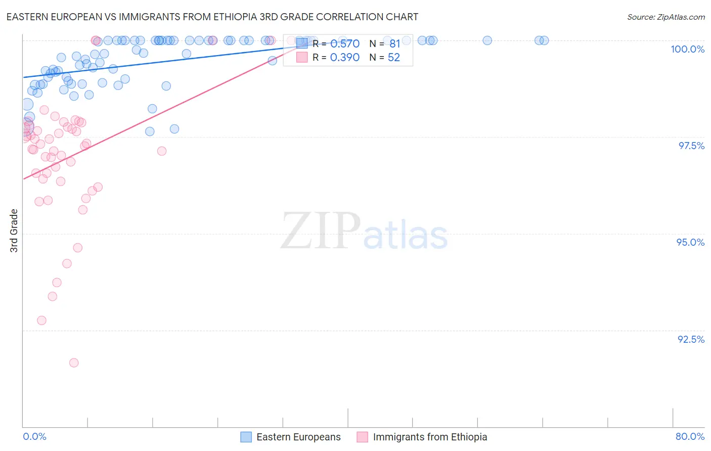 Eastern European vs Immigrants from Ethiopia 3rd Grade