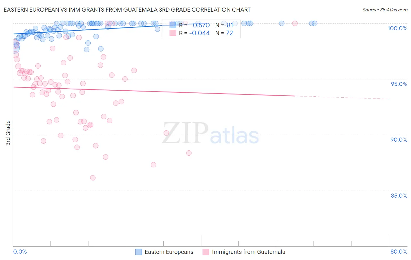 Eastern European vs Immigrants from Guatemala 3rd Grade