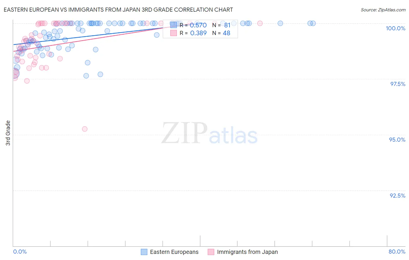 Eastern European vs Immigrants from Japan 3rd Grade