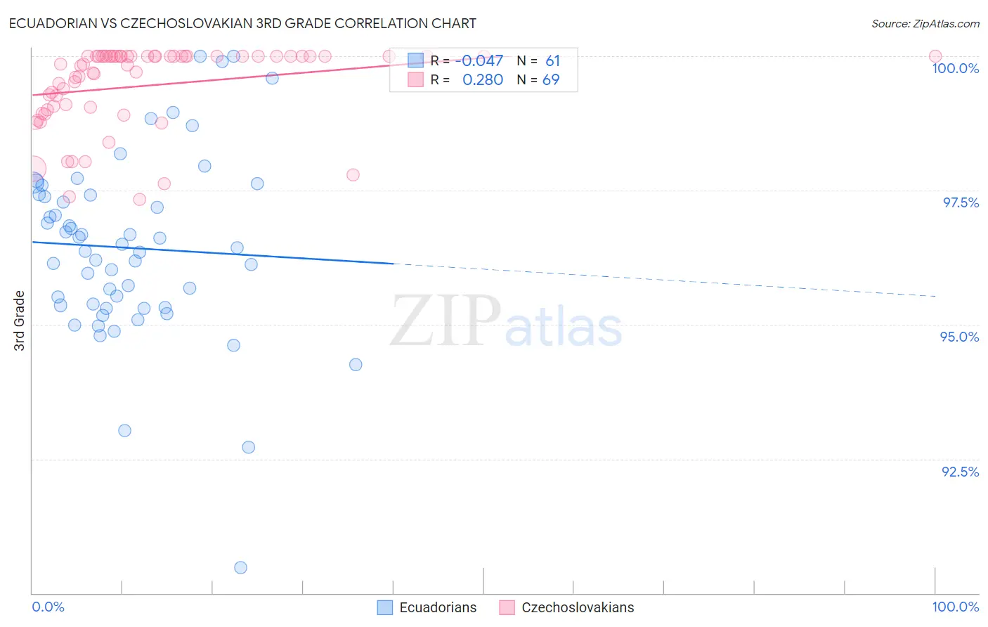 Ecuadorian vs Czechoslovakian 3rd Grade