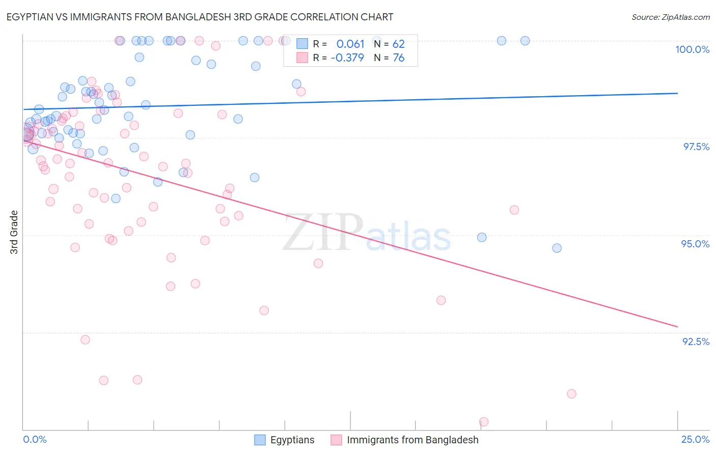 Egyptian vs Immigrants from Bangladesh 3rd Grade