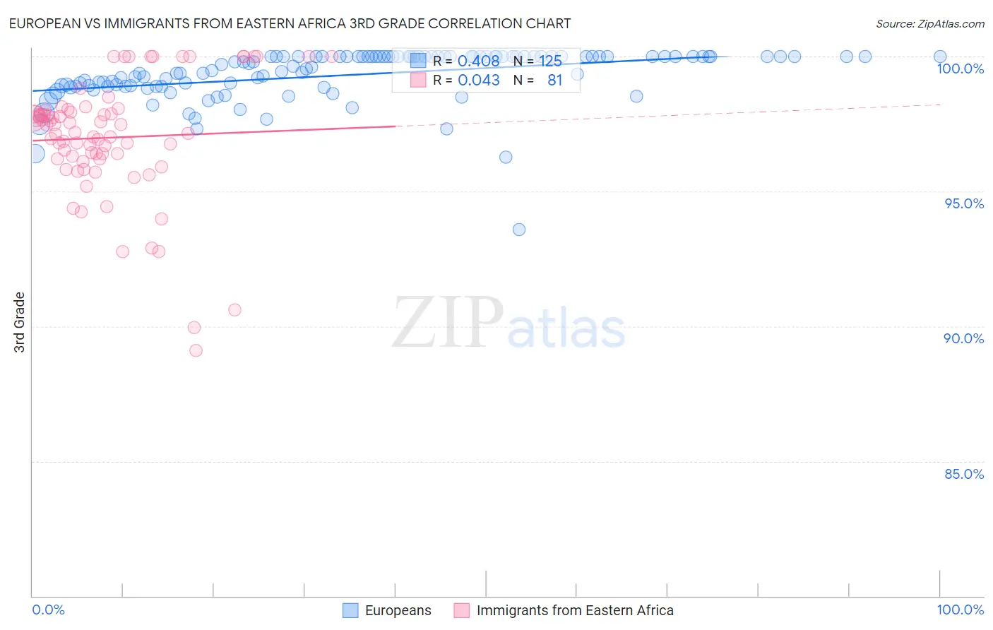 European vs Immigrants from Eastern Africa 3rd Grade