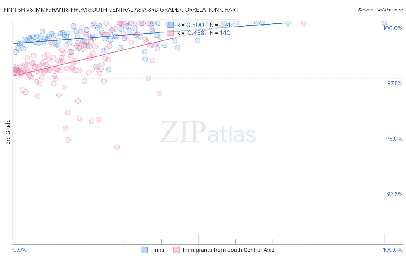 Finnish vs Immigrants from South Central Asia 3rd Grade