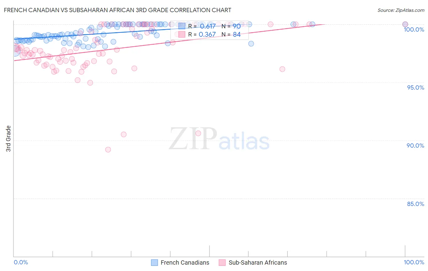 French Canadian vs Subsaharan African 3rd Grade