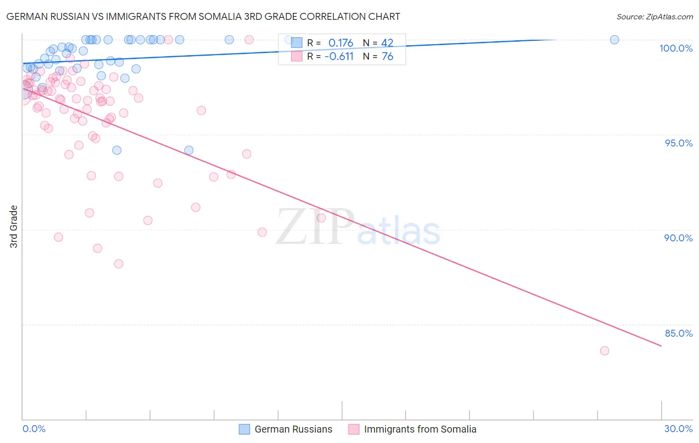 German Russian vs Immigrants from Somalia 3rd Grade