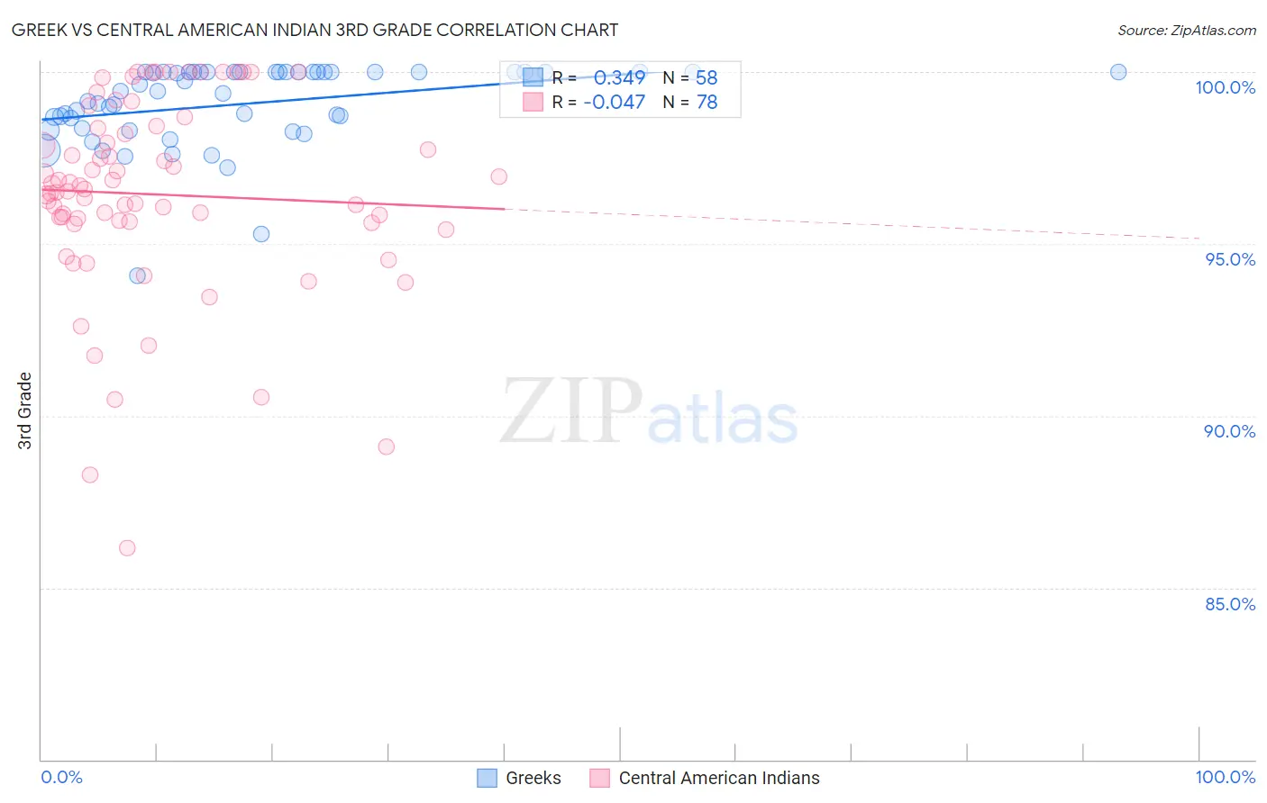 Greek vs Central American Indian 3rd Grade