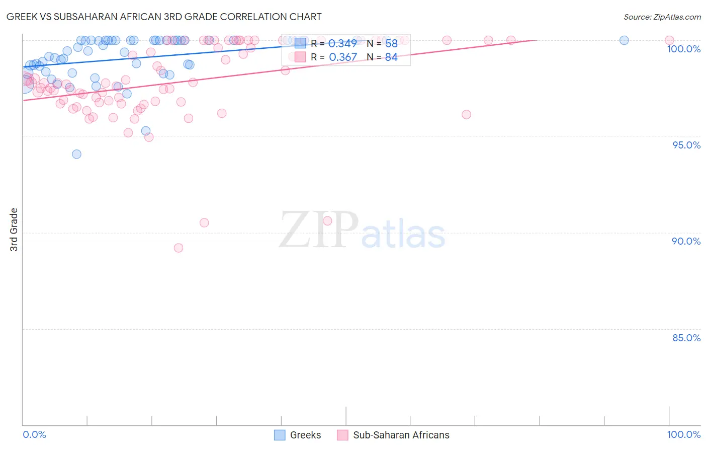 Greek vs Subsaharan African 3rd Grade