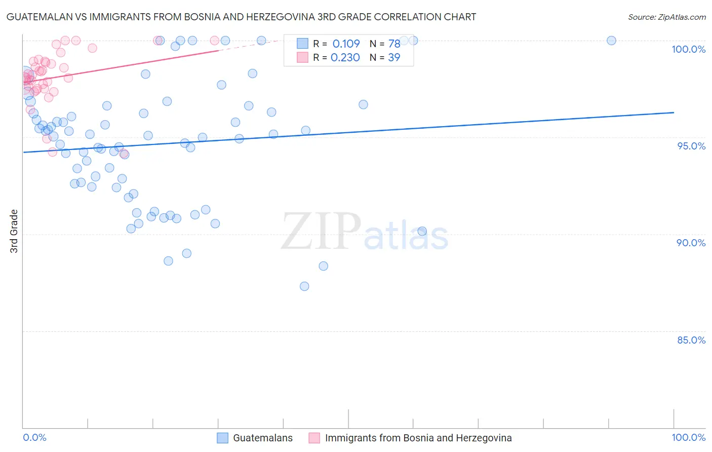 Guatemalan vs Immigrants from Bosnia and Herzegovina 3rd Grade