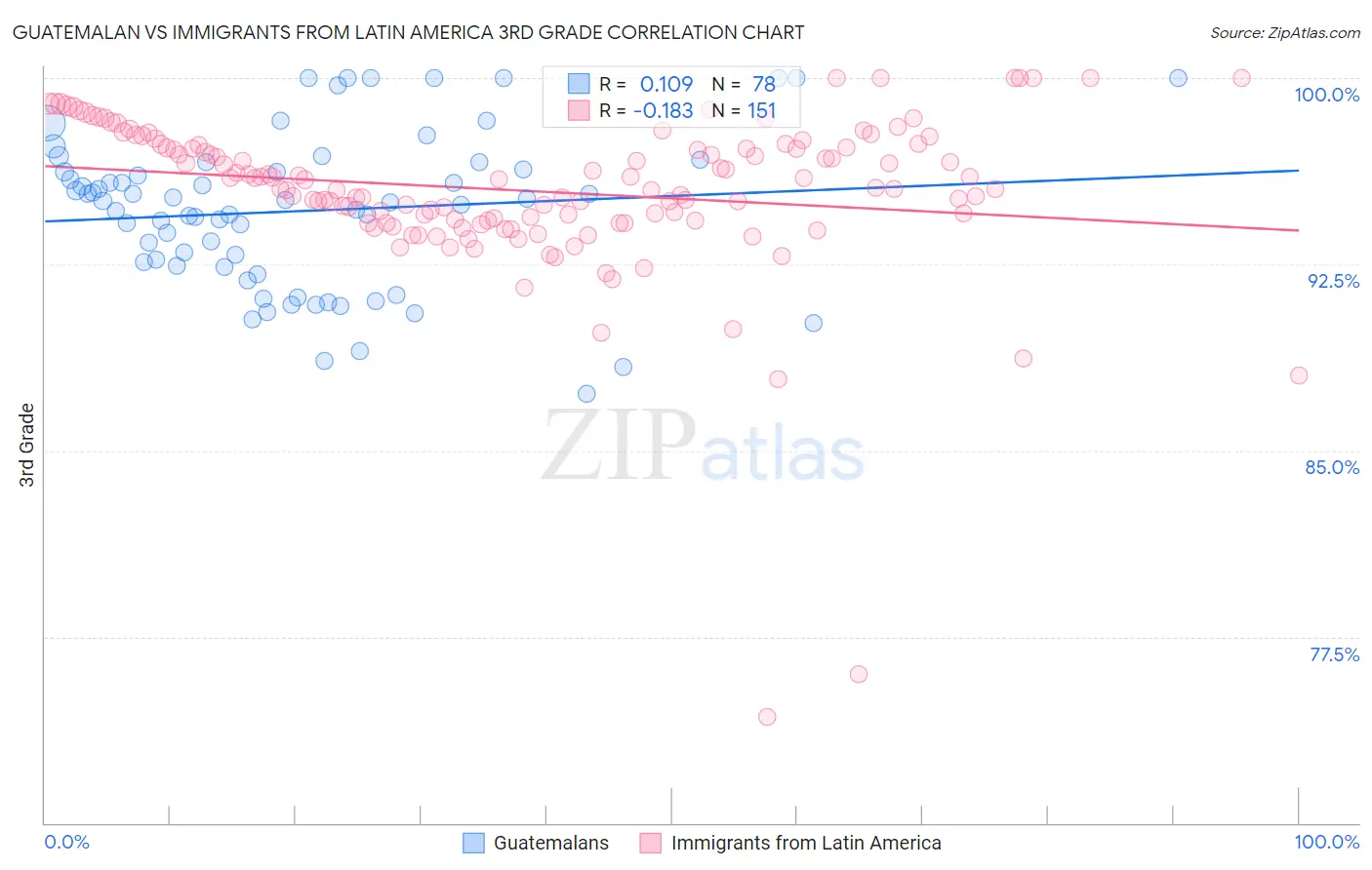 Guatemalan vs Immigrants from Latin America 3rd Grade