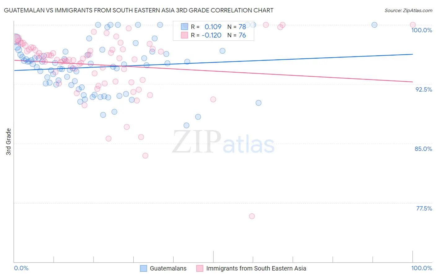 Guatemalan vs Immigrants from South Eastern Asia 3rd Grade