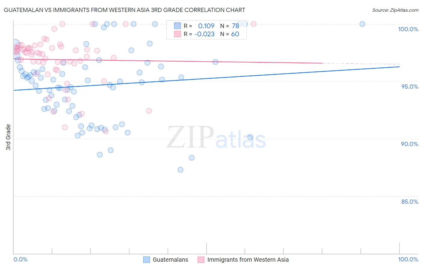 Guatemalan vs Immigrants from Western Asia 3rd Grade