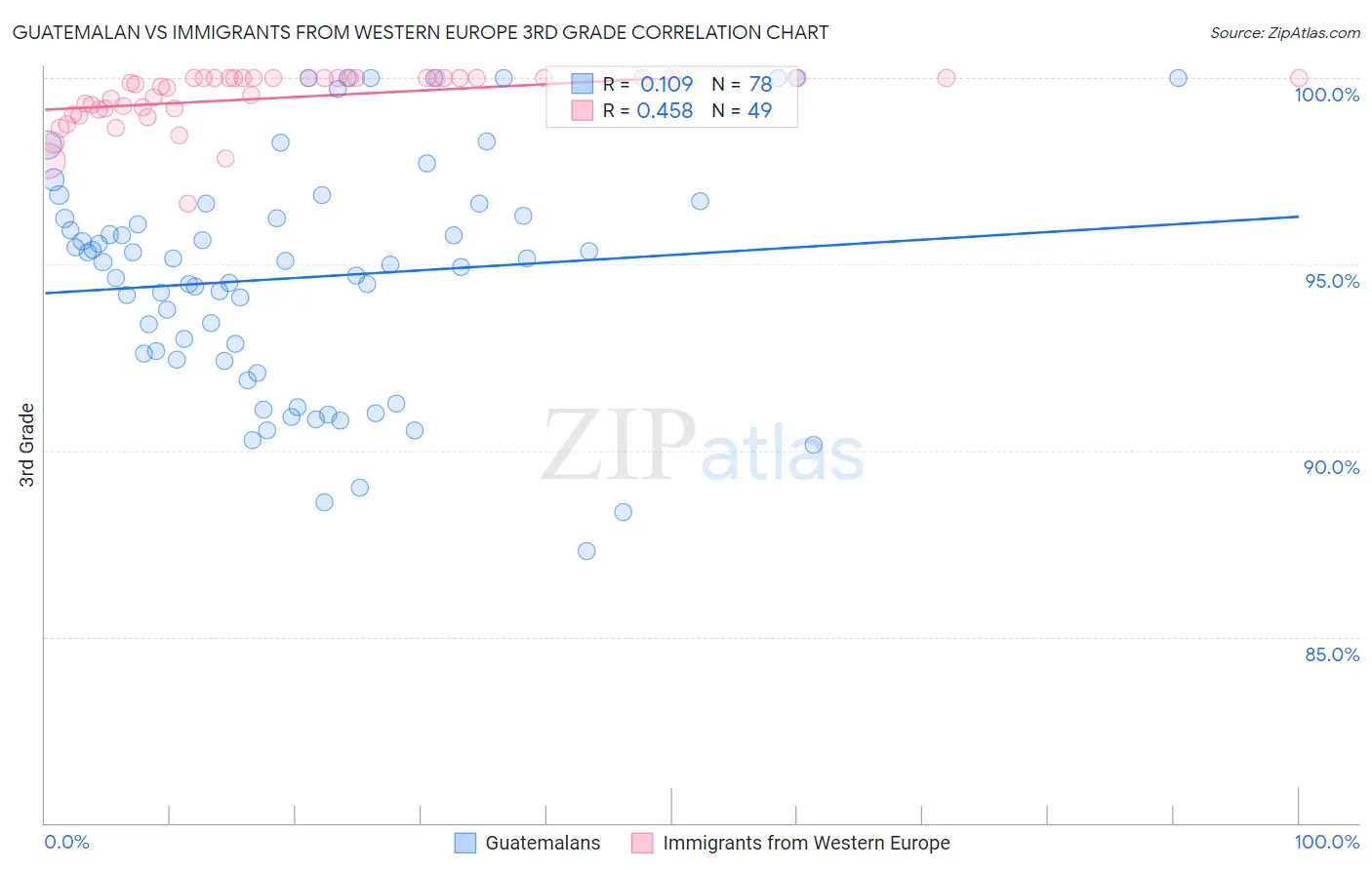 Guatemalan vs Immigrants from Western Europe 3rd Grade