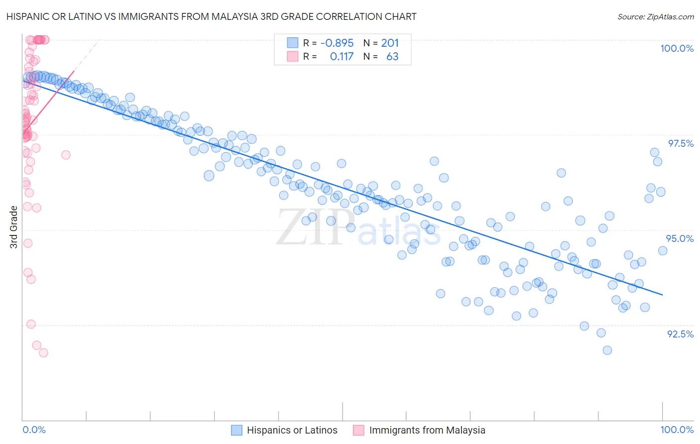 Hispanic or Latino vs Immigrants from Malaysia 3rd Grade