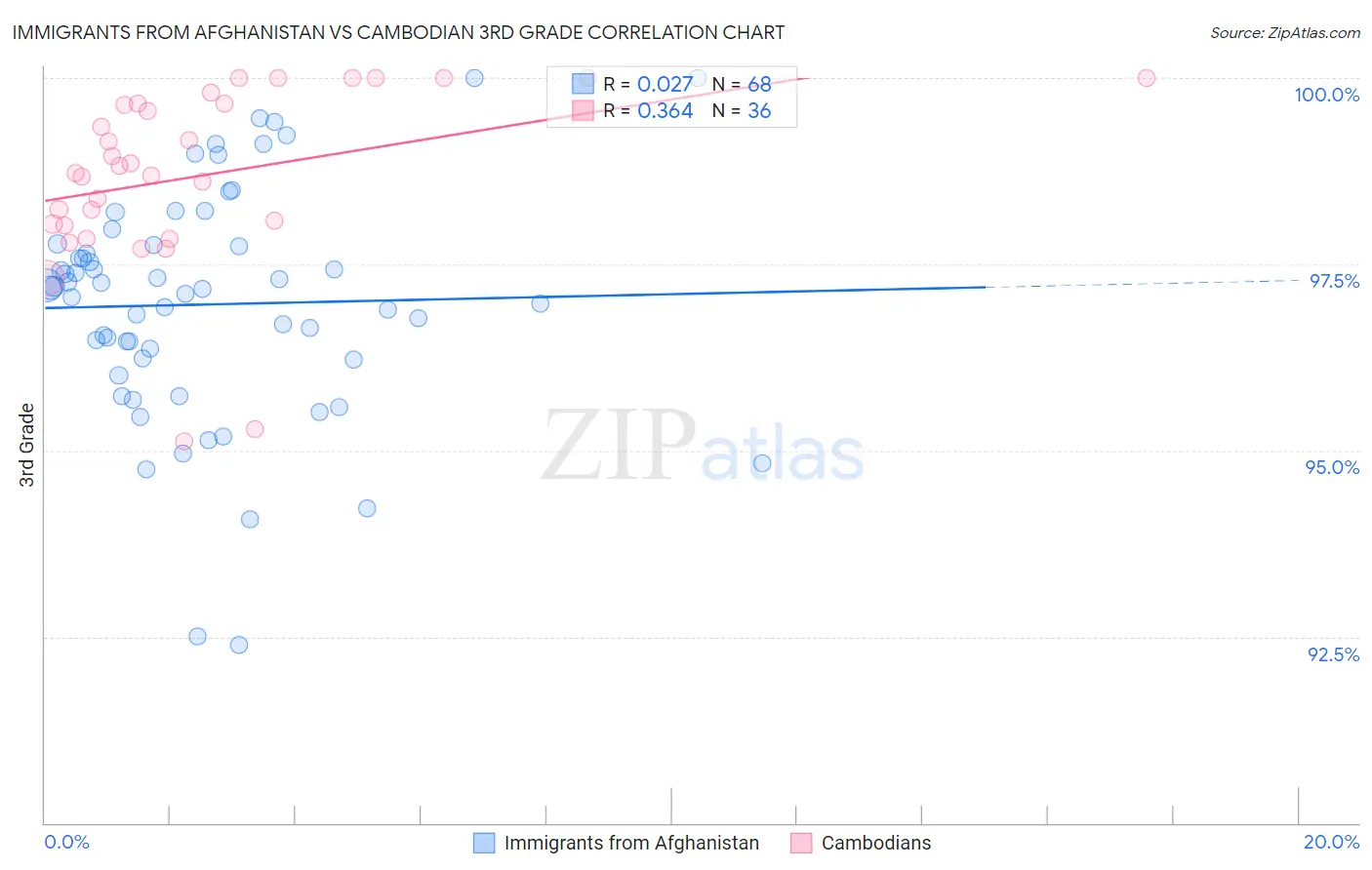 Immigrants from Afghanistan vs Cambodian 3rd Grade