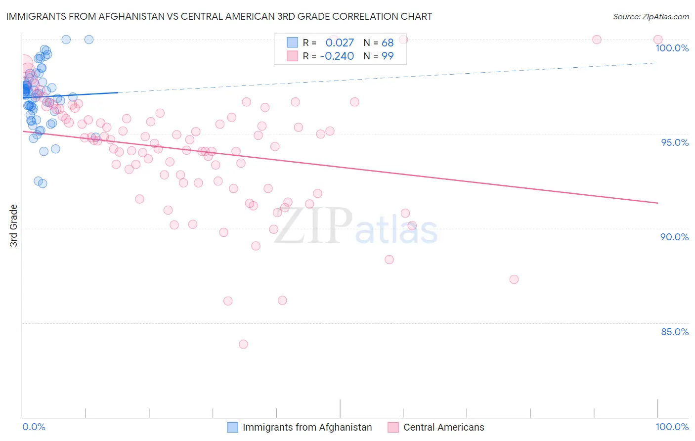 Immigrants from Afghanistan vs Central American 3rd Grade