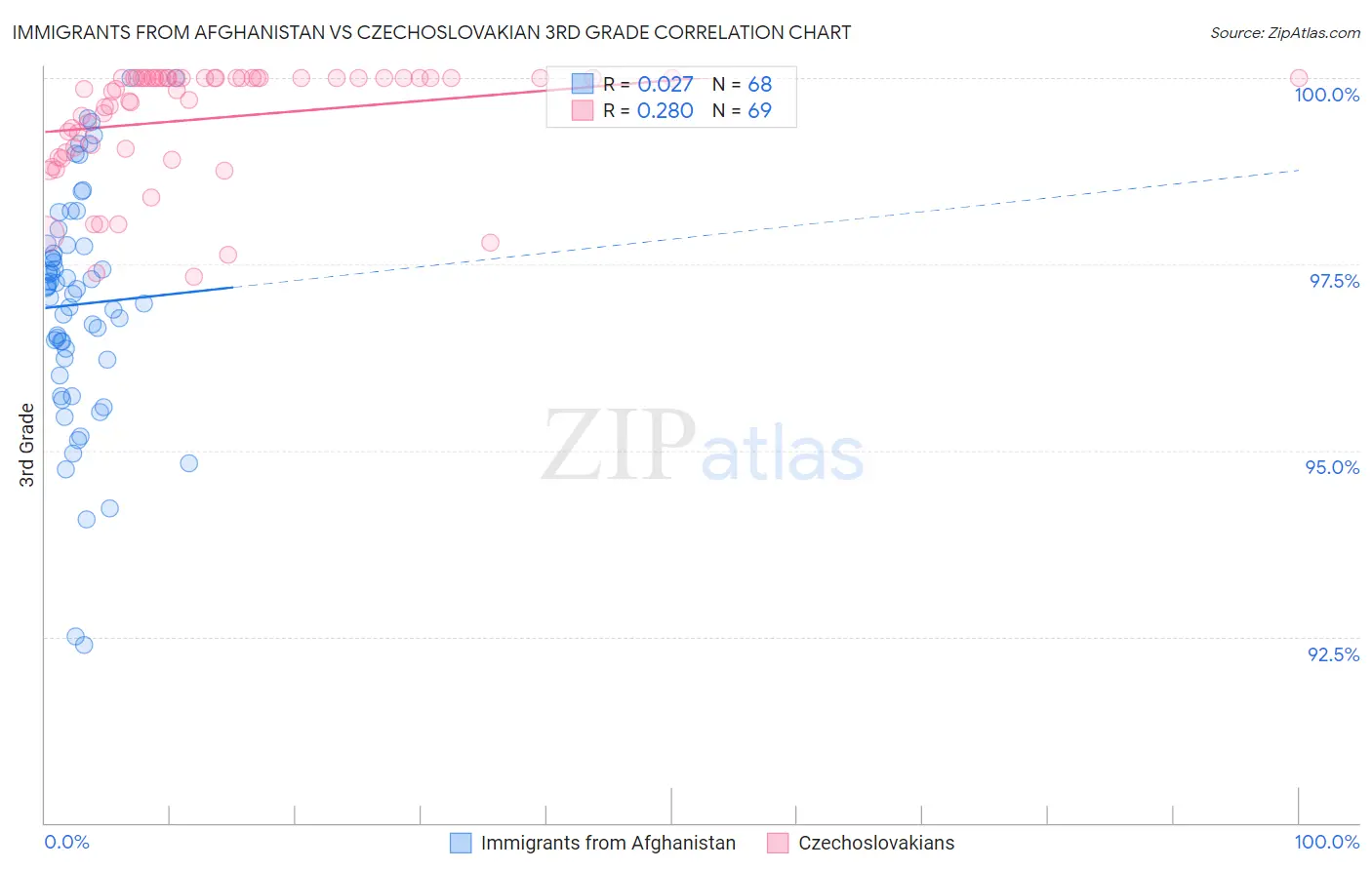 Immigrants from Afghanistan vs Czechoslovakian 3rd Grade