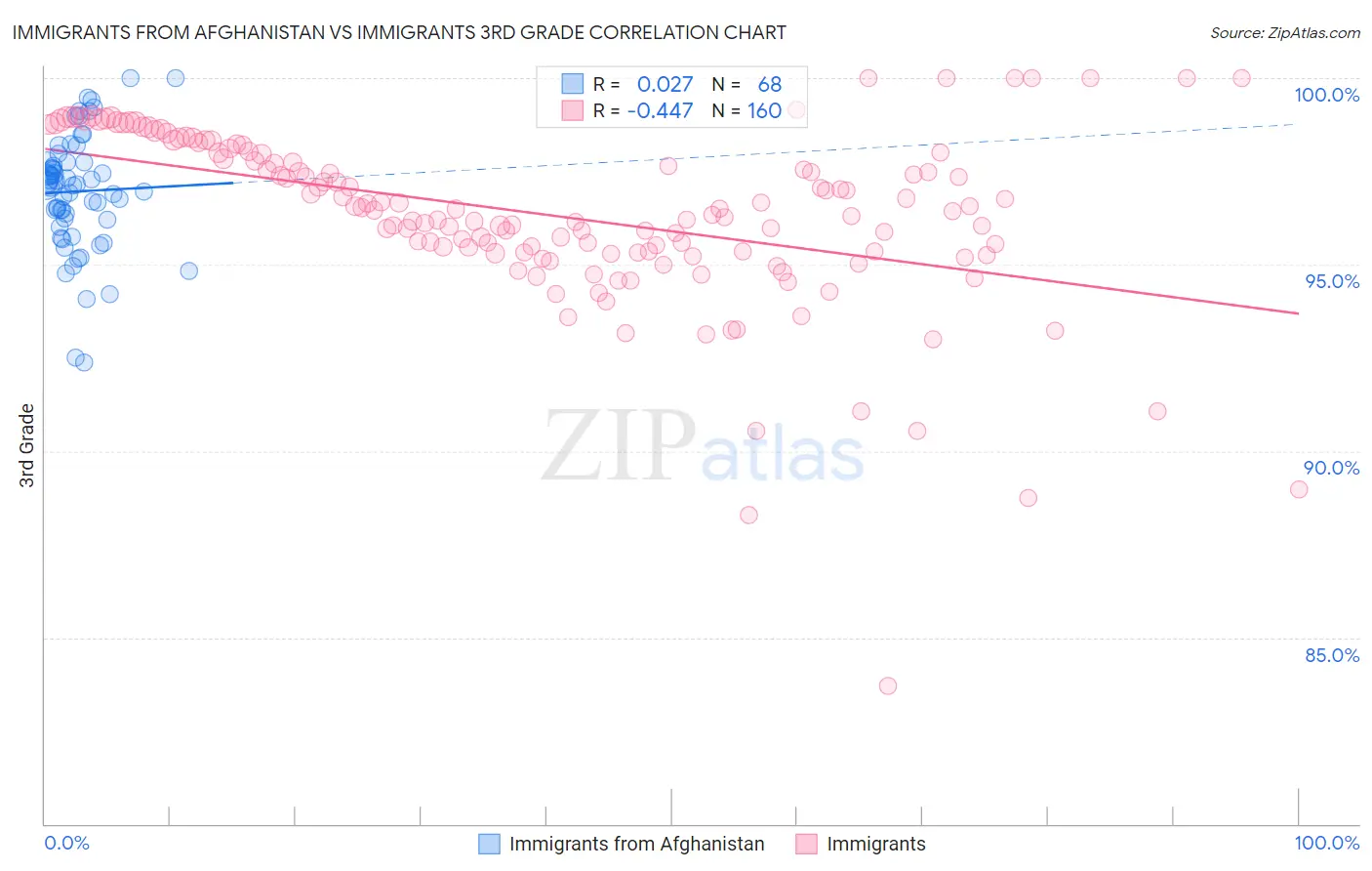 Immigrants from Afghanistan vs Immigrants 3rd Grade