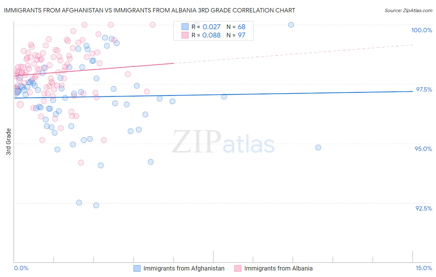 Immigrants from Afghanistan vs Immigrants from Albania 3rd Grade