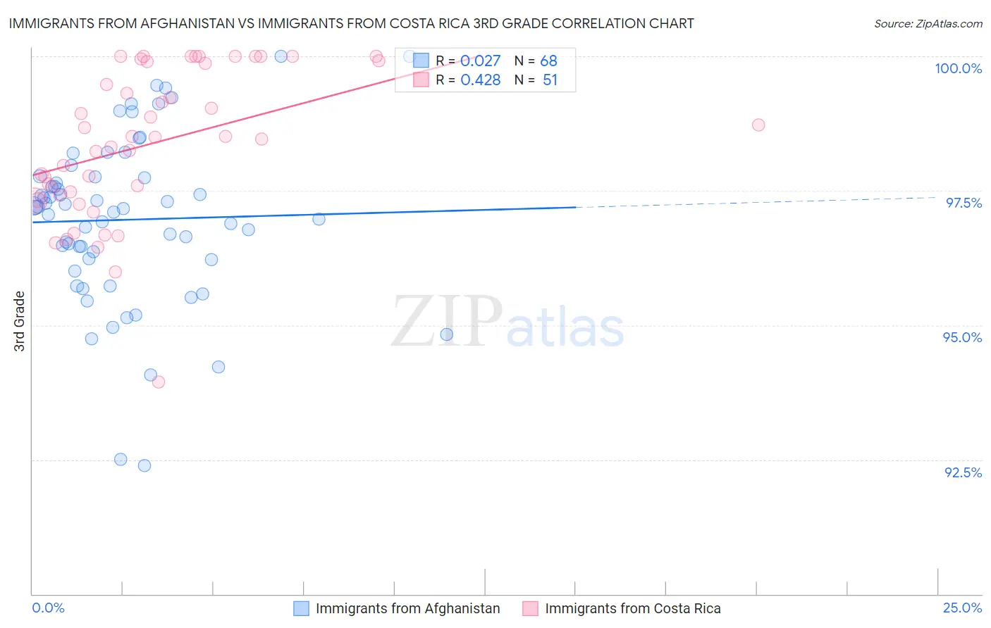 Immigrants from Afghanistan vs Immigrants from Costa Rica 3rd Grade