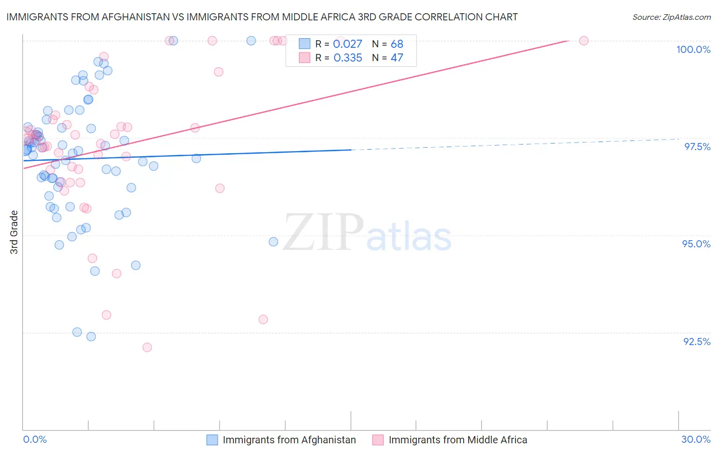 Immigrants from Afghanistan vs Immigrants from Middle Africa 3rd Grade