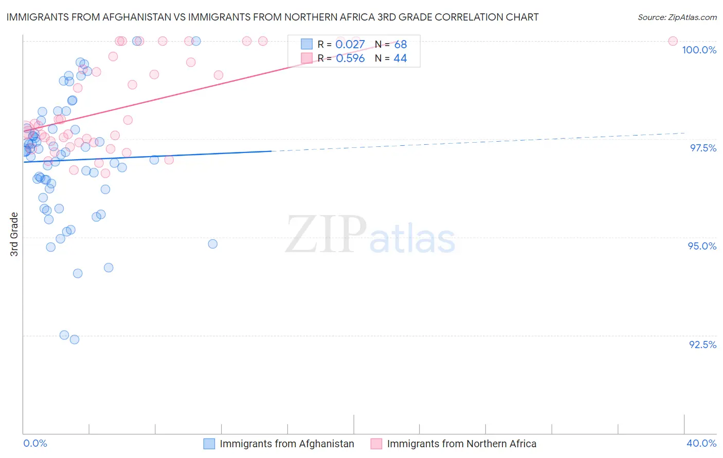 Immigrants from Afghanistan vs Immigrants from Northern Africa 3rd Grade