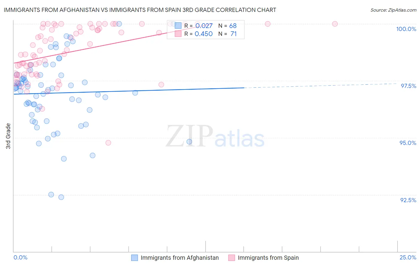 Immigrants from Afghanistan vs Immigrants from Spain 3rd Grade