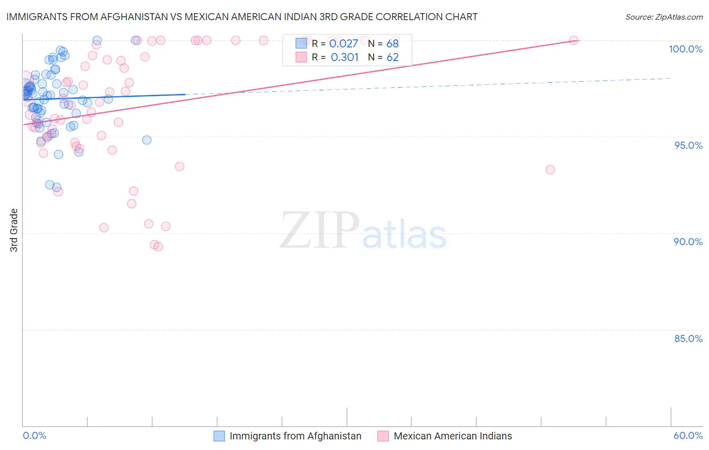 Immigrants from Afghanistan vs Mexican American Indian 3rd Grade