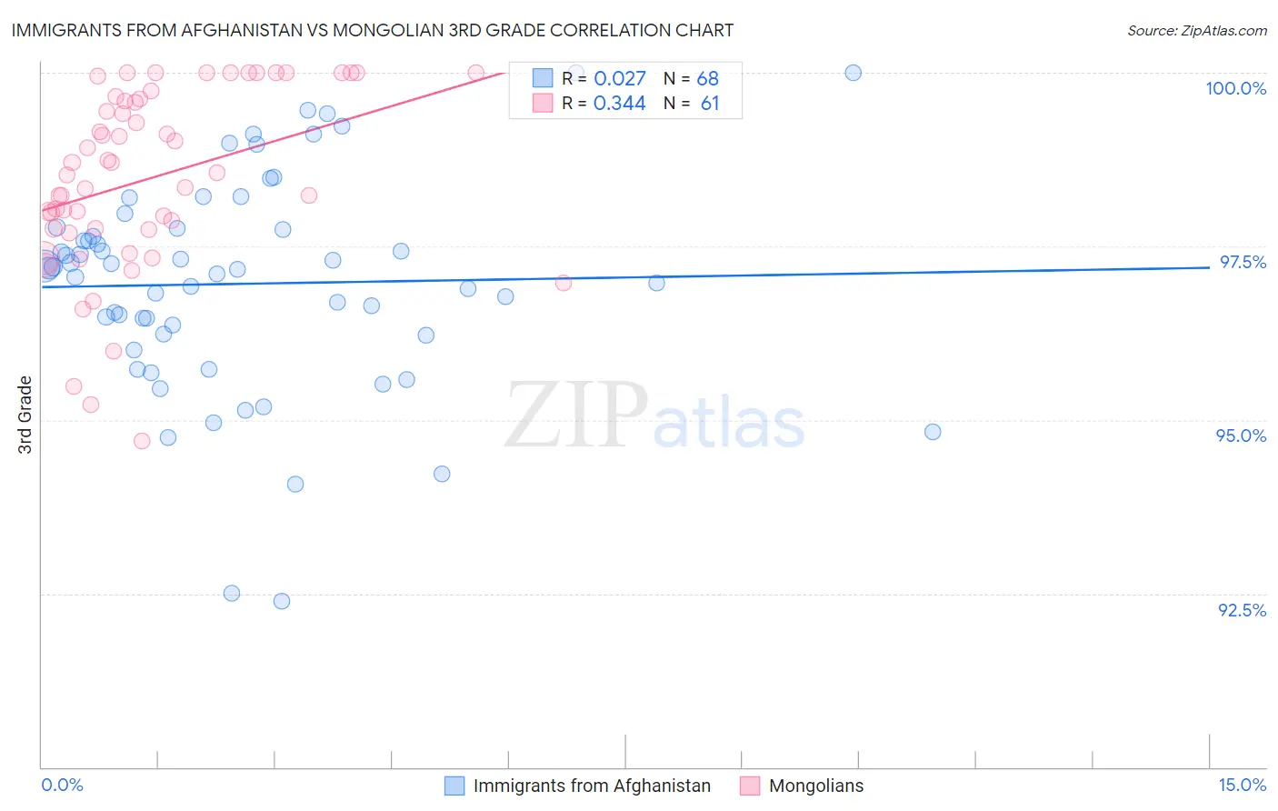 Immigrants from Afghanistan vs Mongolian 3rd Grade