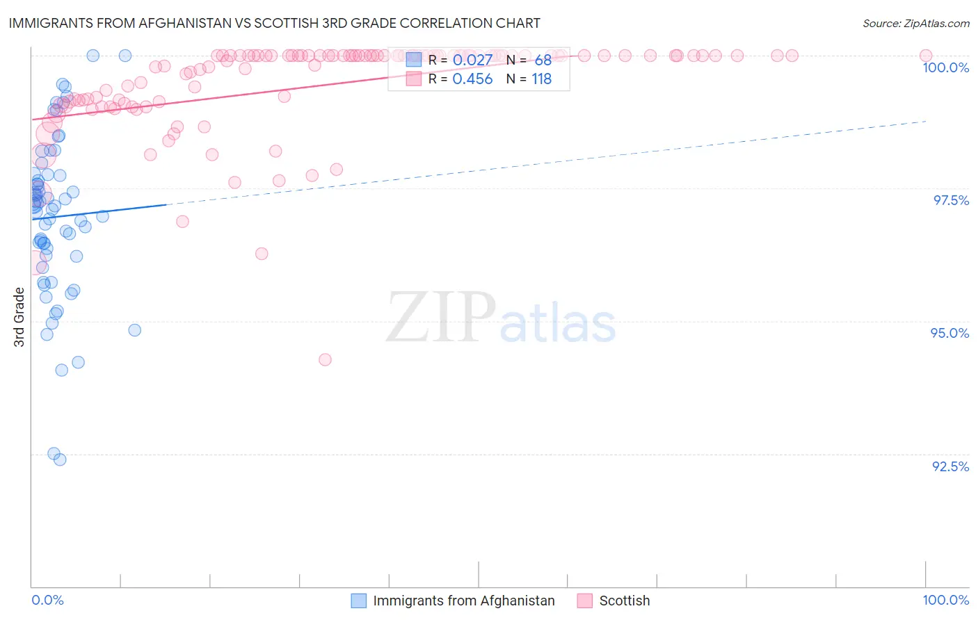 Immigrants from Afghanistan vs Scottish 3rd Grade