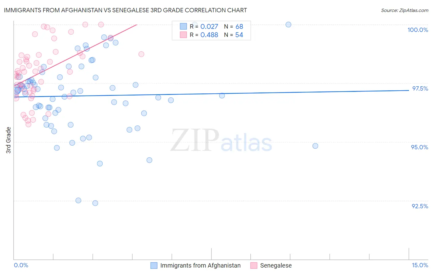 Immigrants from Afghanistan vs Senegalese 3rd Grade